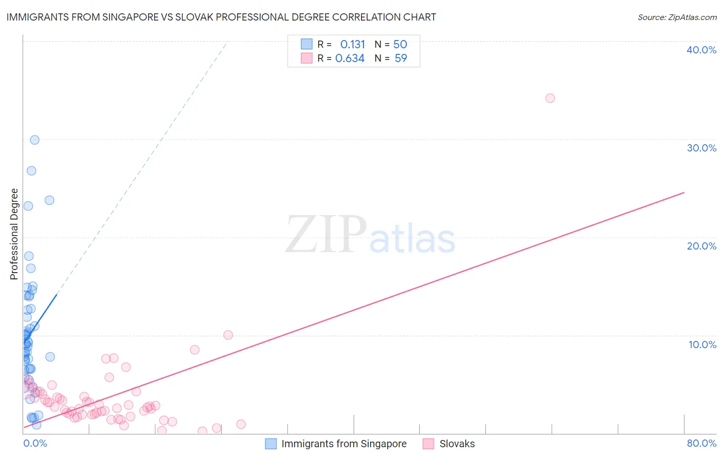 Immigrants from Singapore vs Slovak Professional Degree