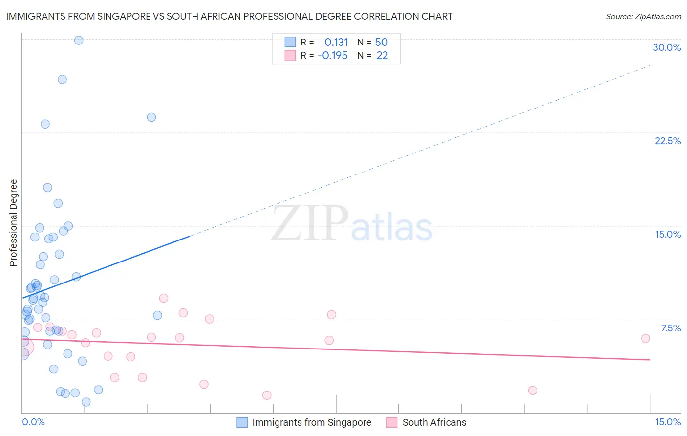 Immigrants from Singapore vs South African Professional Degree