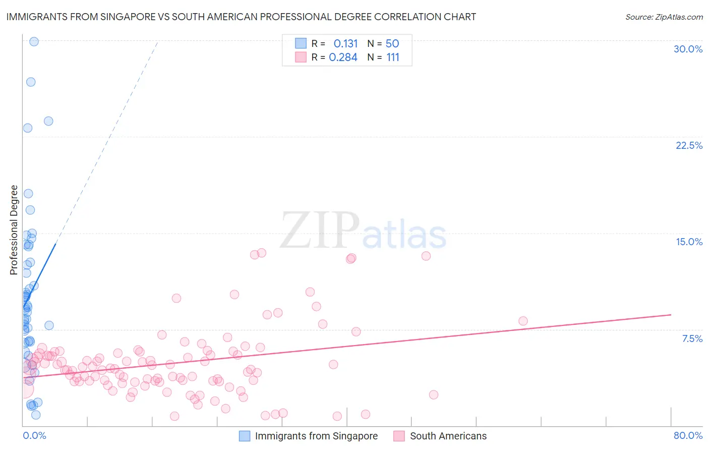 Immigrants from Singapore vs South American Professional Degree