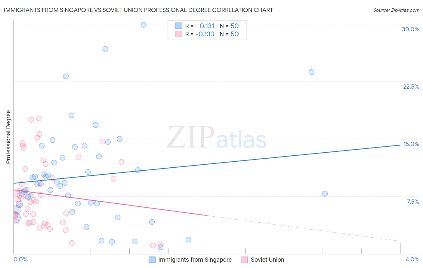 Immigrants from Singapore vs Soviet Union Professional Degree