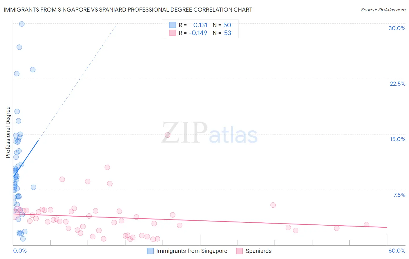 Immigrants from Singapore vs Spaniard Professional Degree