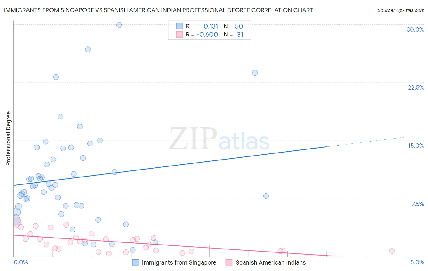 Immigrants from Singapore vs Spanish American Indian Professional Degree