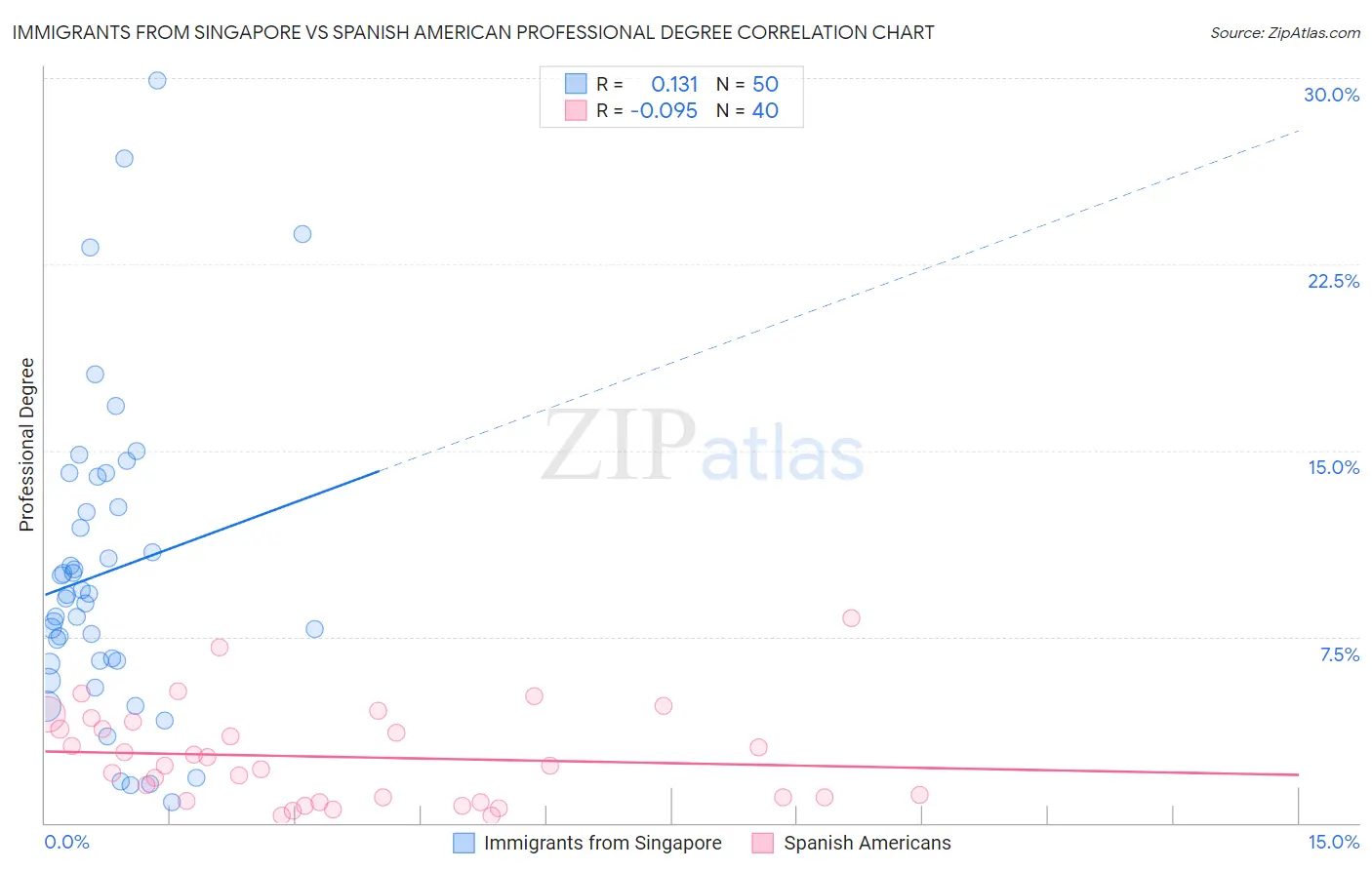 Immigrants from Singapore vs Spanish American Professional Degree