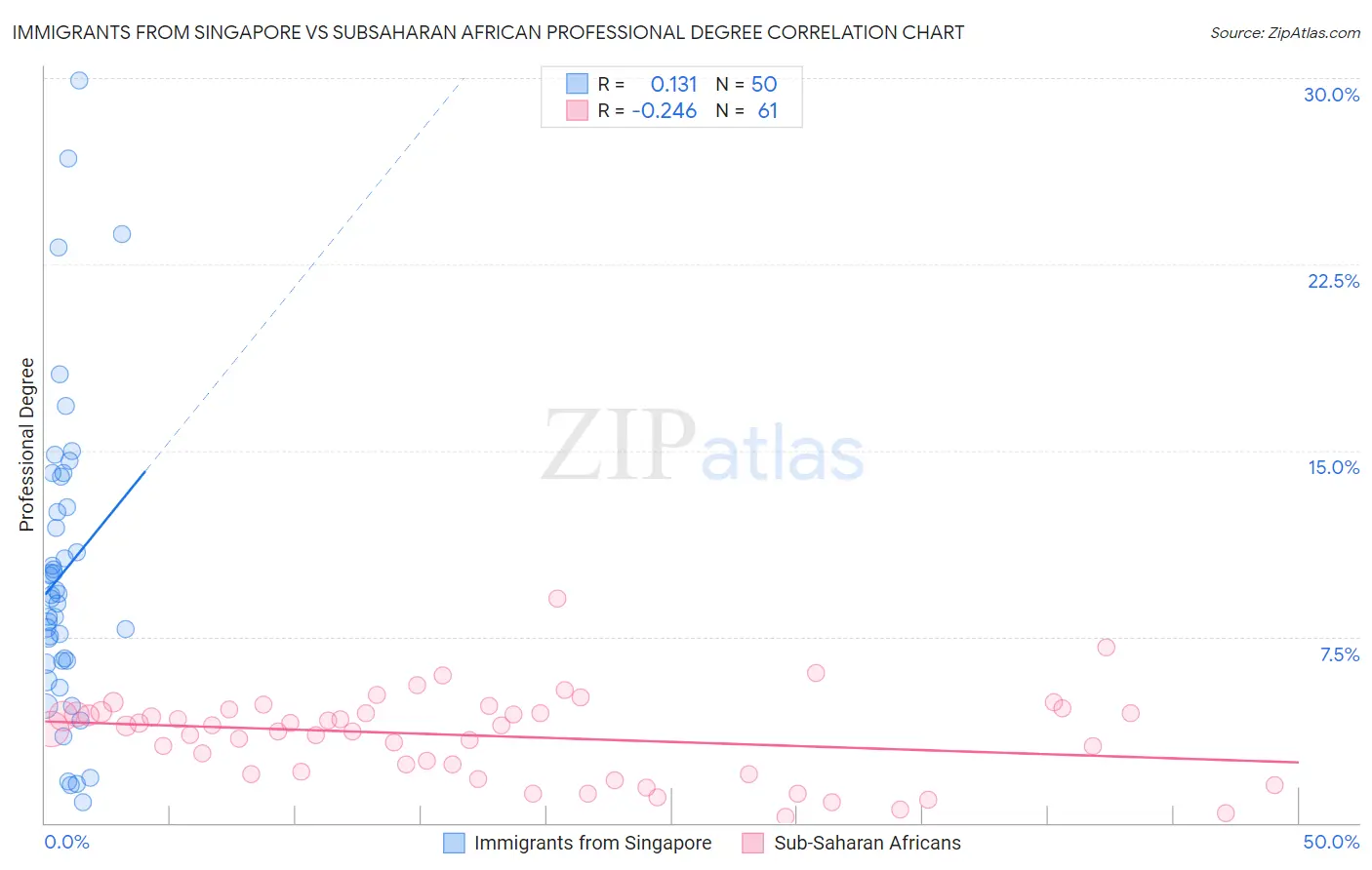 Immigrants from Singapore vs Subsaharan African Professional Degree