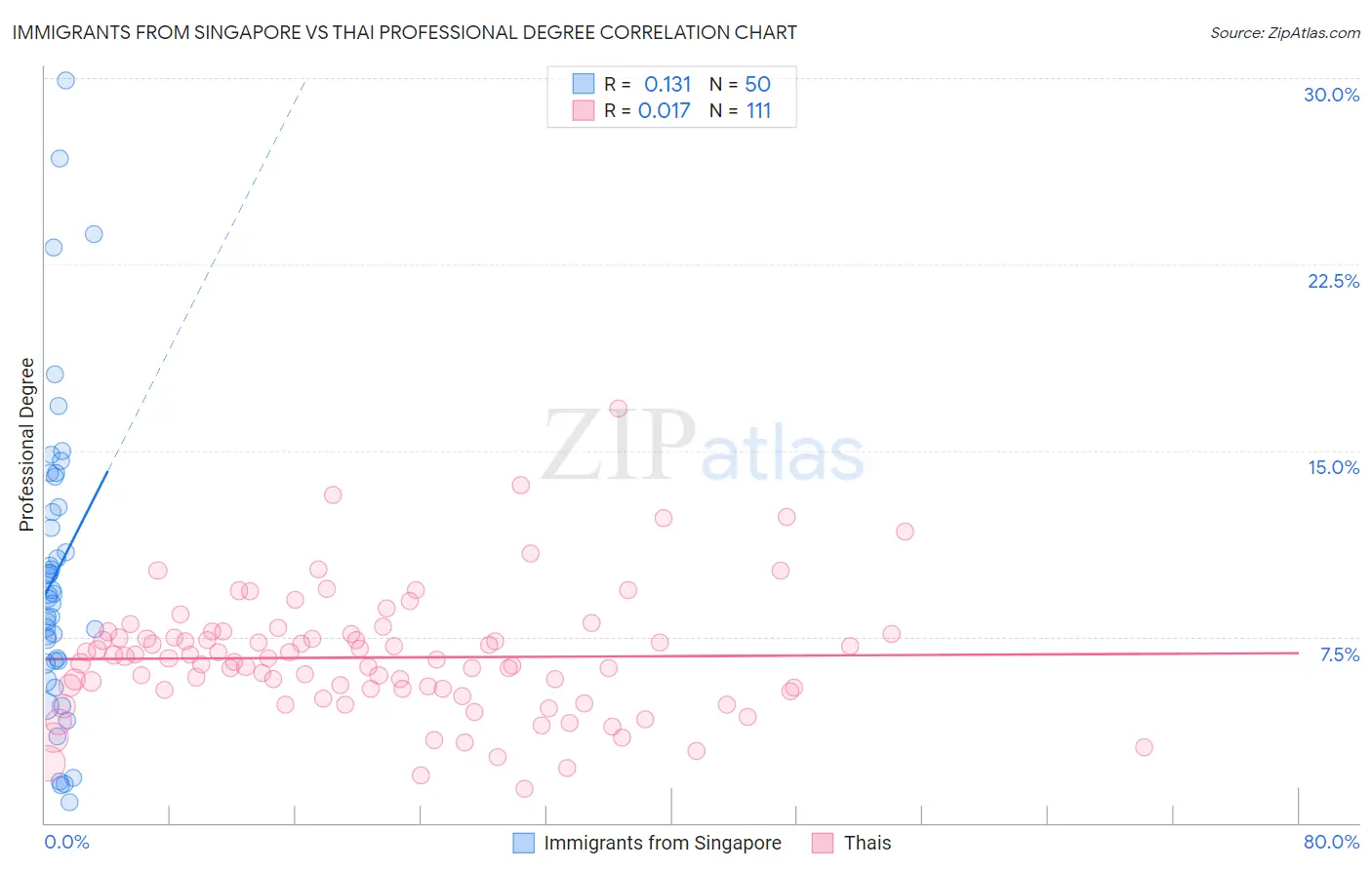 Immigrants from Singapore vs Thai Professional Degree