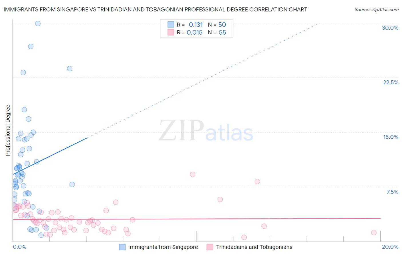 Immigrants from Singapore vs Trinidadian and Tobagonian Professional Degree
