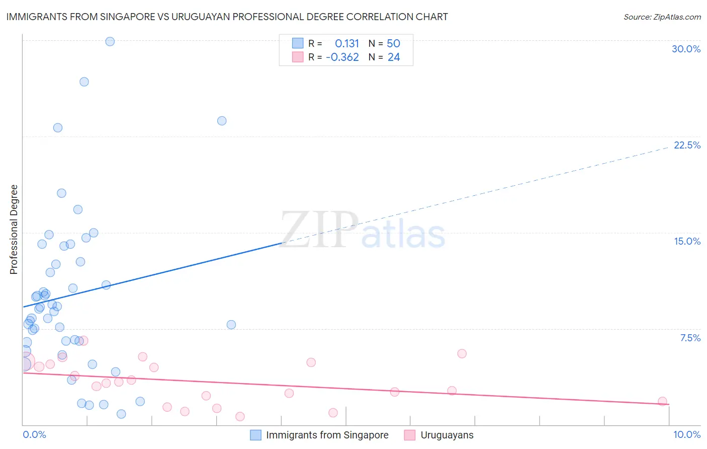 Immigrants from Singapore vs Uruguayan Professional Degree