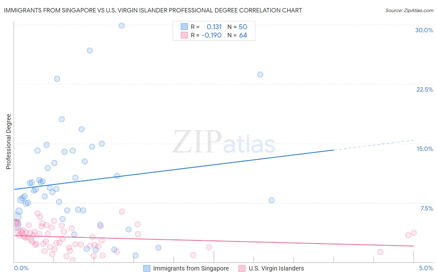 Immigrants from Singapore vs U.S. Virgin Islander Professional Degree