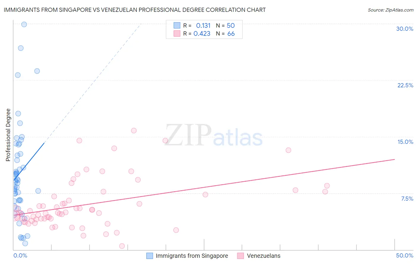 Immigrants from Singapore vs Venezuelan Professional Degree