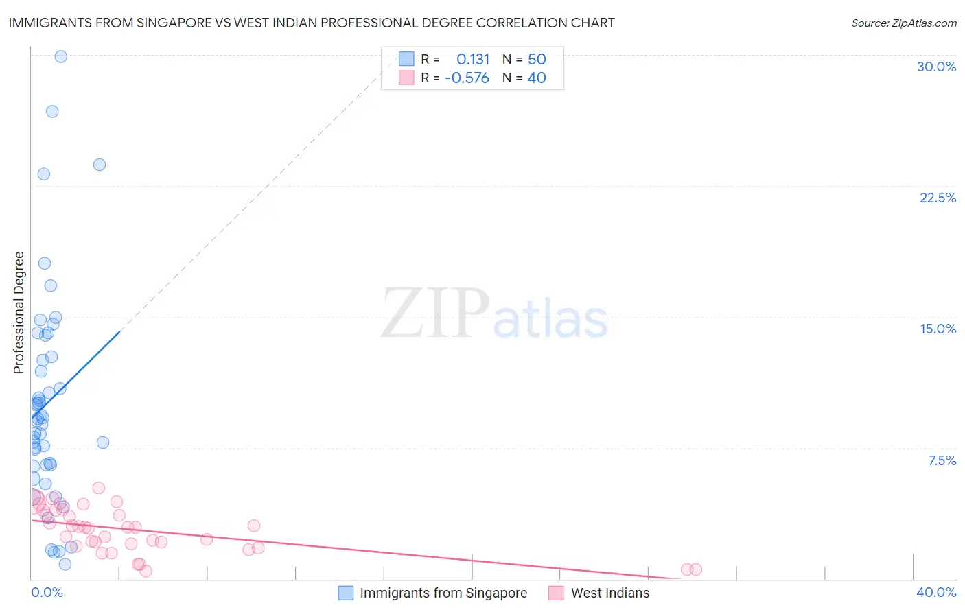 Immigrants from Singapore vs West Indian Professional Degree