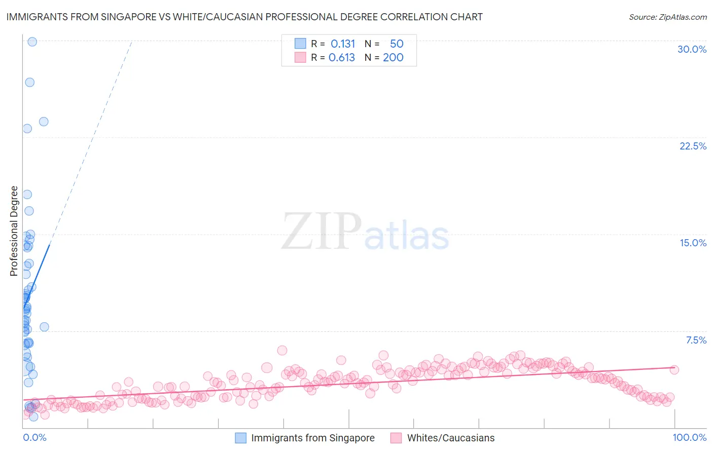 Immigrants from Singapore vs White/Caucasian Professional Degree