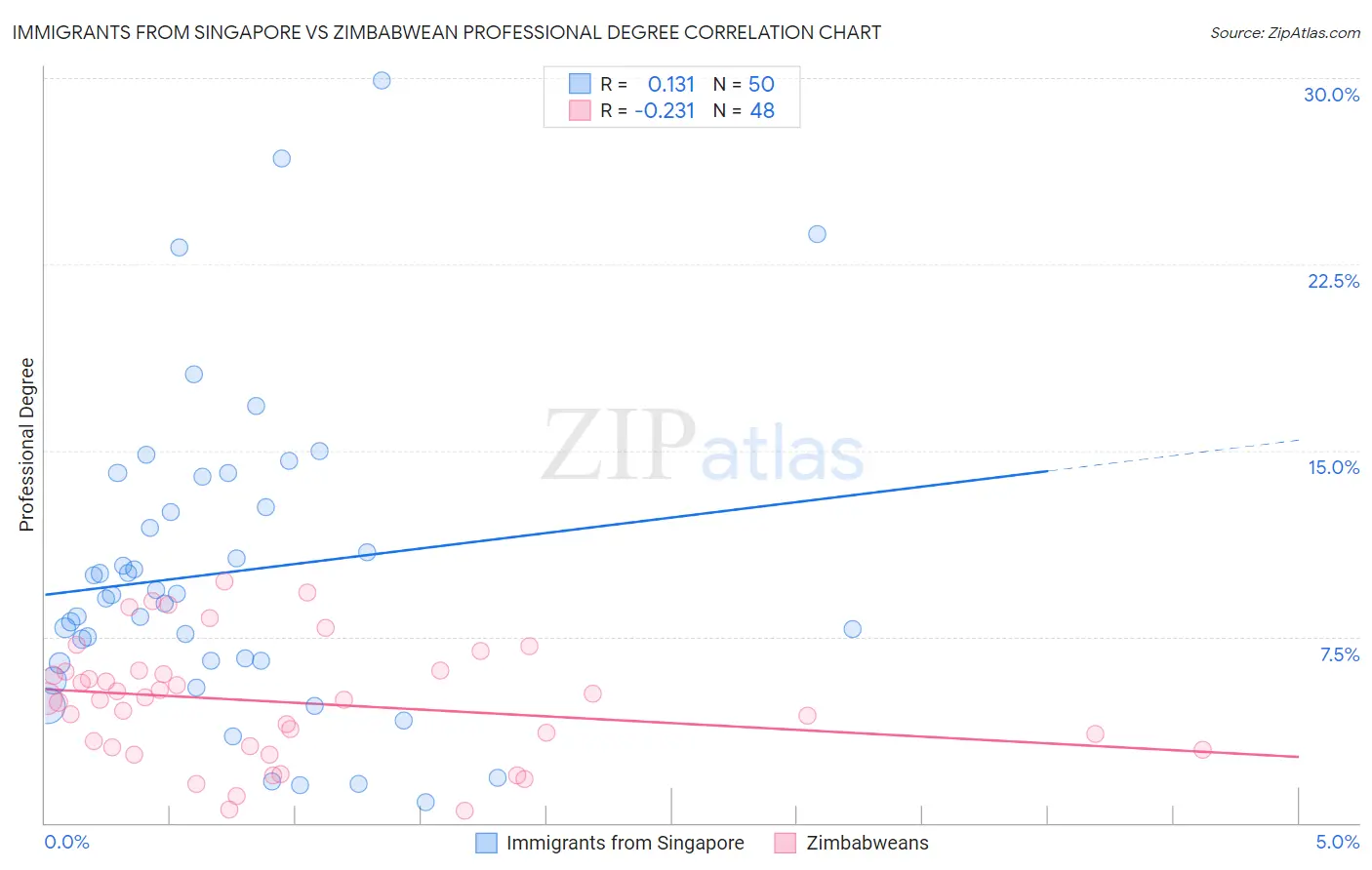 Immigrants from Singapore vs Zimbabwean Professional Degree