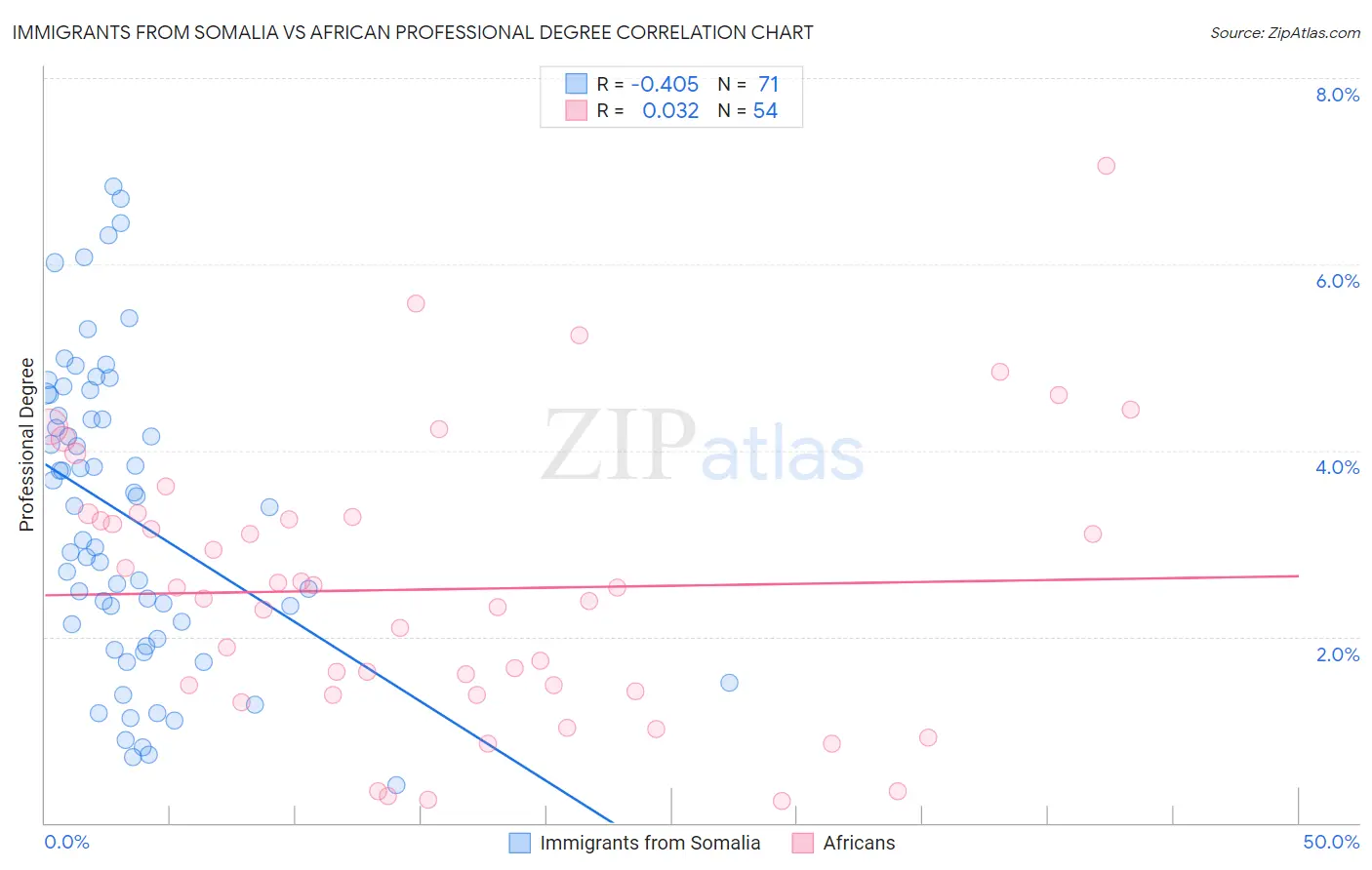 Immigrants from Somalia vs African Professional Degree