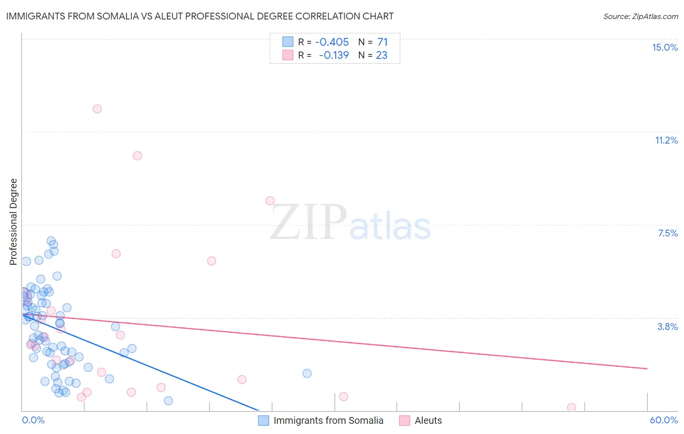Immigrants from Somalia vs Aleut Professional Degree