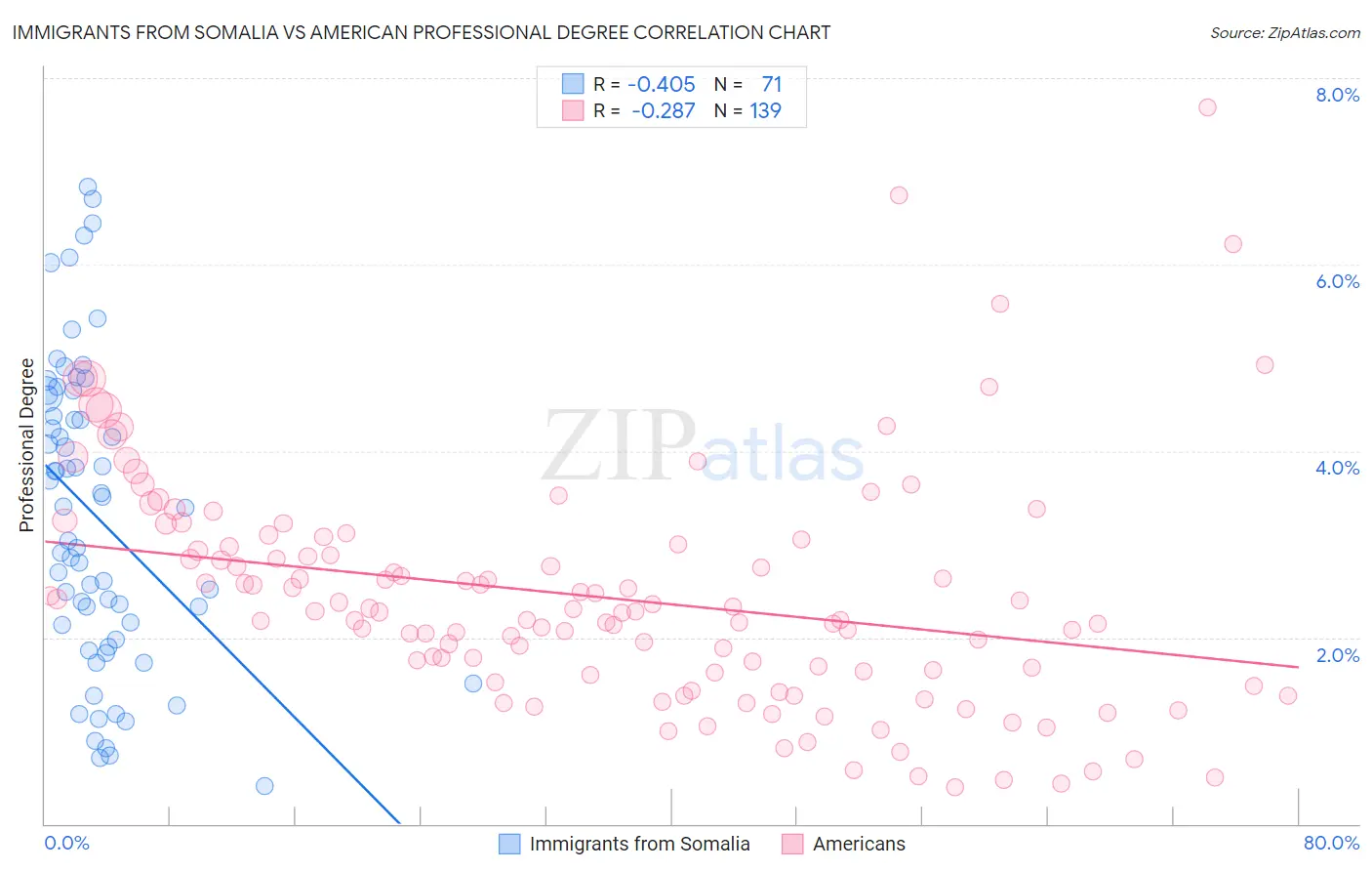 Immigrants from Somalia vs American Professional Degree