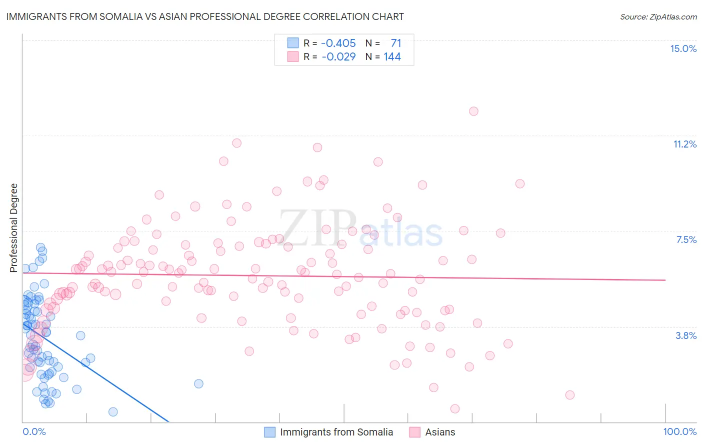 Immigrants from Somalia vs Asian Professional Degree