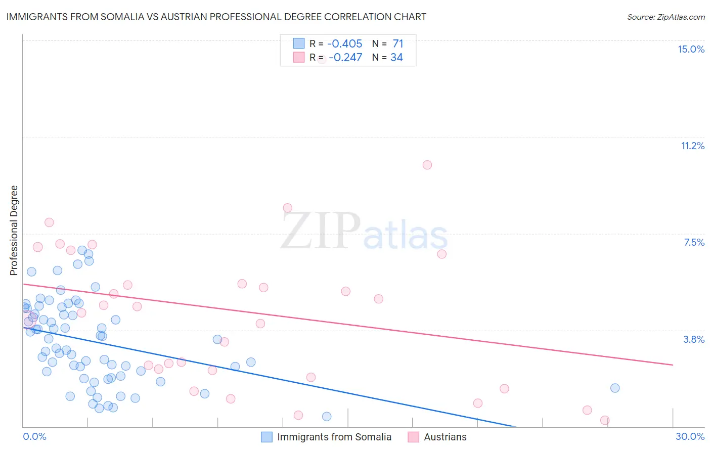 Immigrants from Somalia vs Austrian Professional Degree