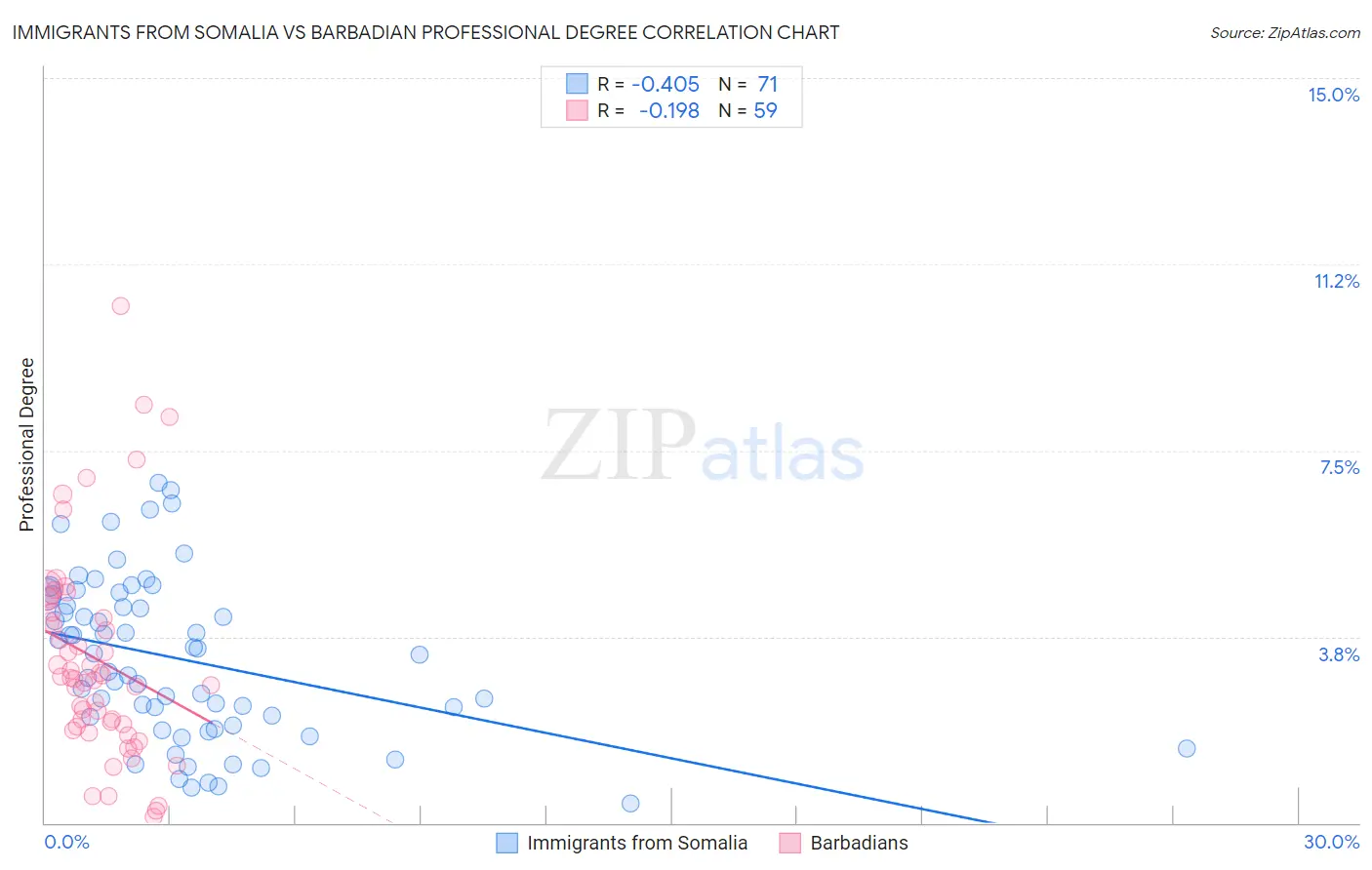 Immigrants from Somalia vs Barbadian Professional Degree