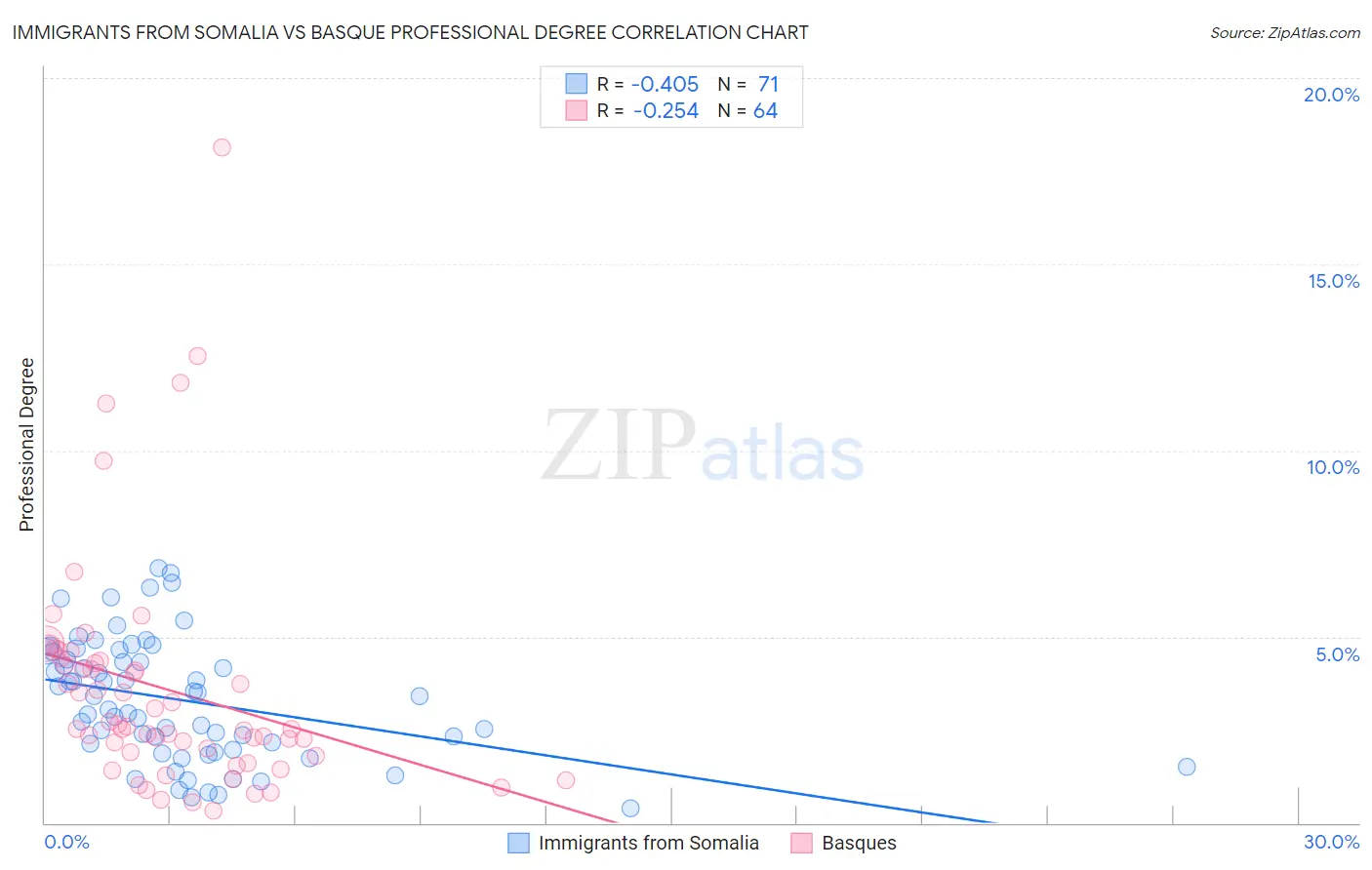 Immigrants from Somalia vs Basque Professional Degree