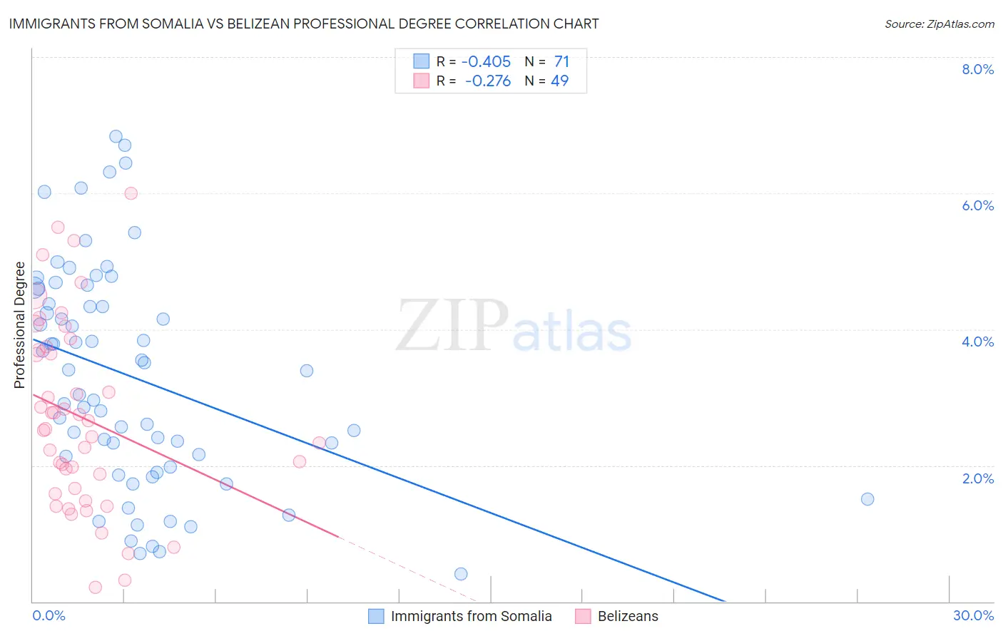 Immigrants from Somalia vs Belizean Professional Degree