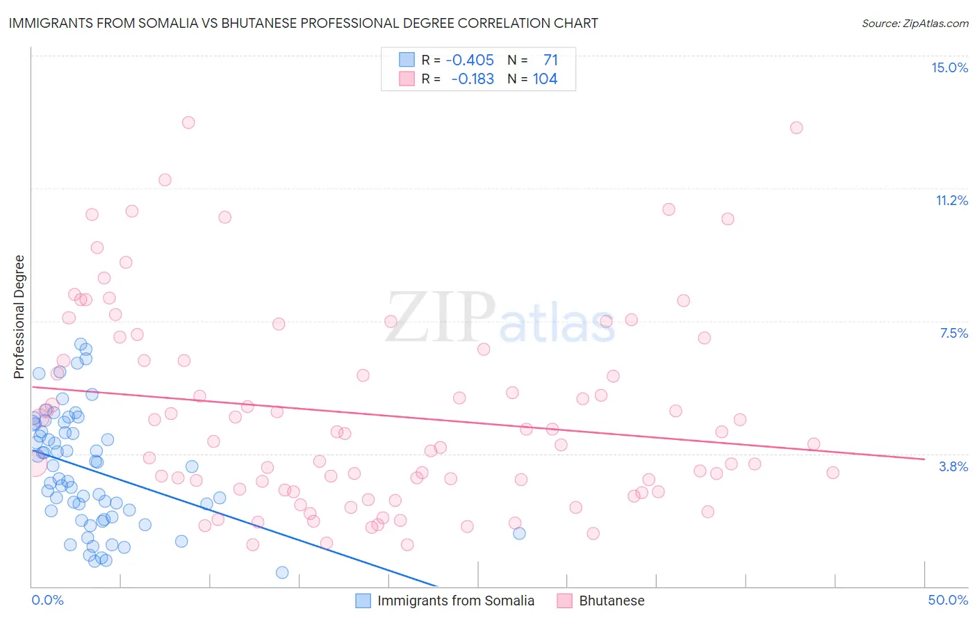 Immigrants from Somalia vs Bhutanese Professional Degree