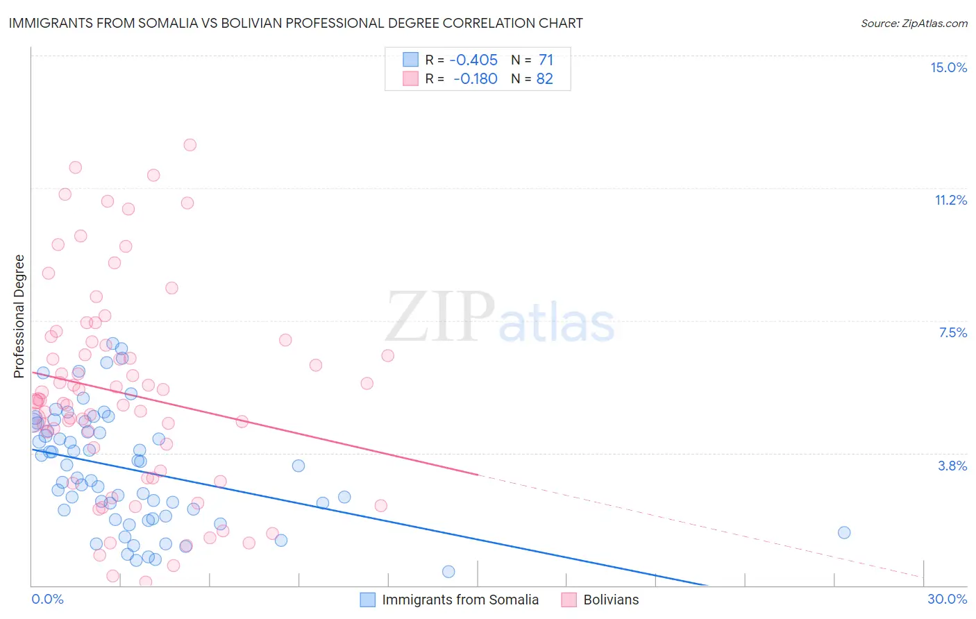Immigrants from Somalia vs Bolivian Professional Degree