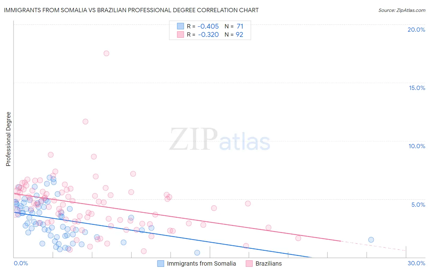 Immigrants from Somalia vs Brazilian Professional Degree