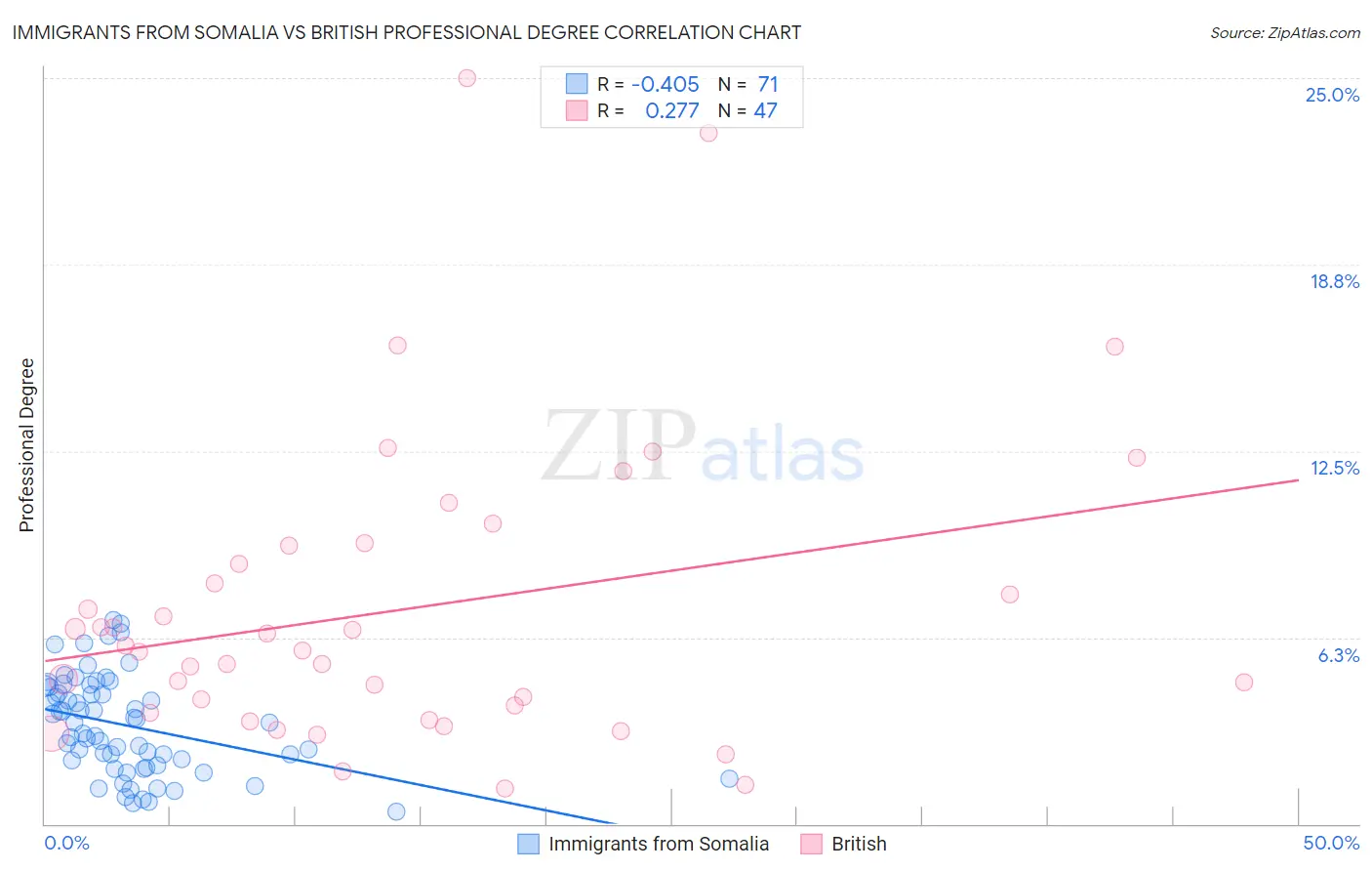Immigrants from Somalia vs British Professional Degree
