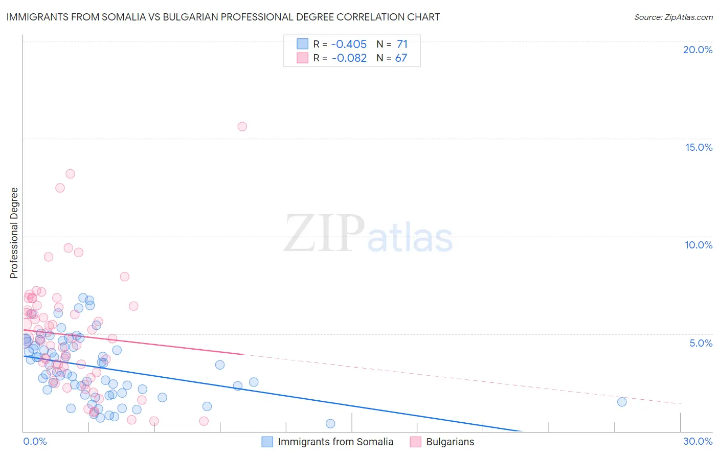 Immigrants from Somalia vs Bulgarian Professional Degree