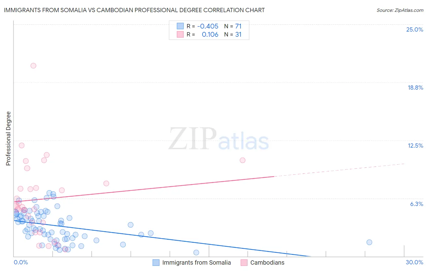 Immigrants from Somalia vs Cambodian Professional Degree