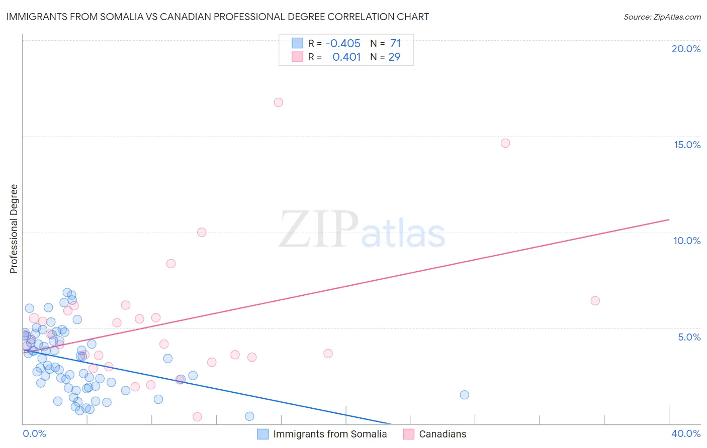 Immigrants from Somalia vs Canadian Professional Degree