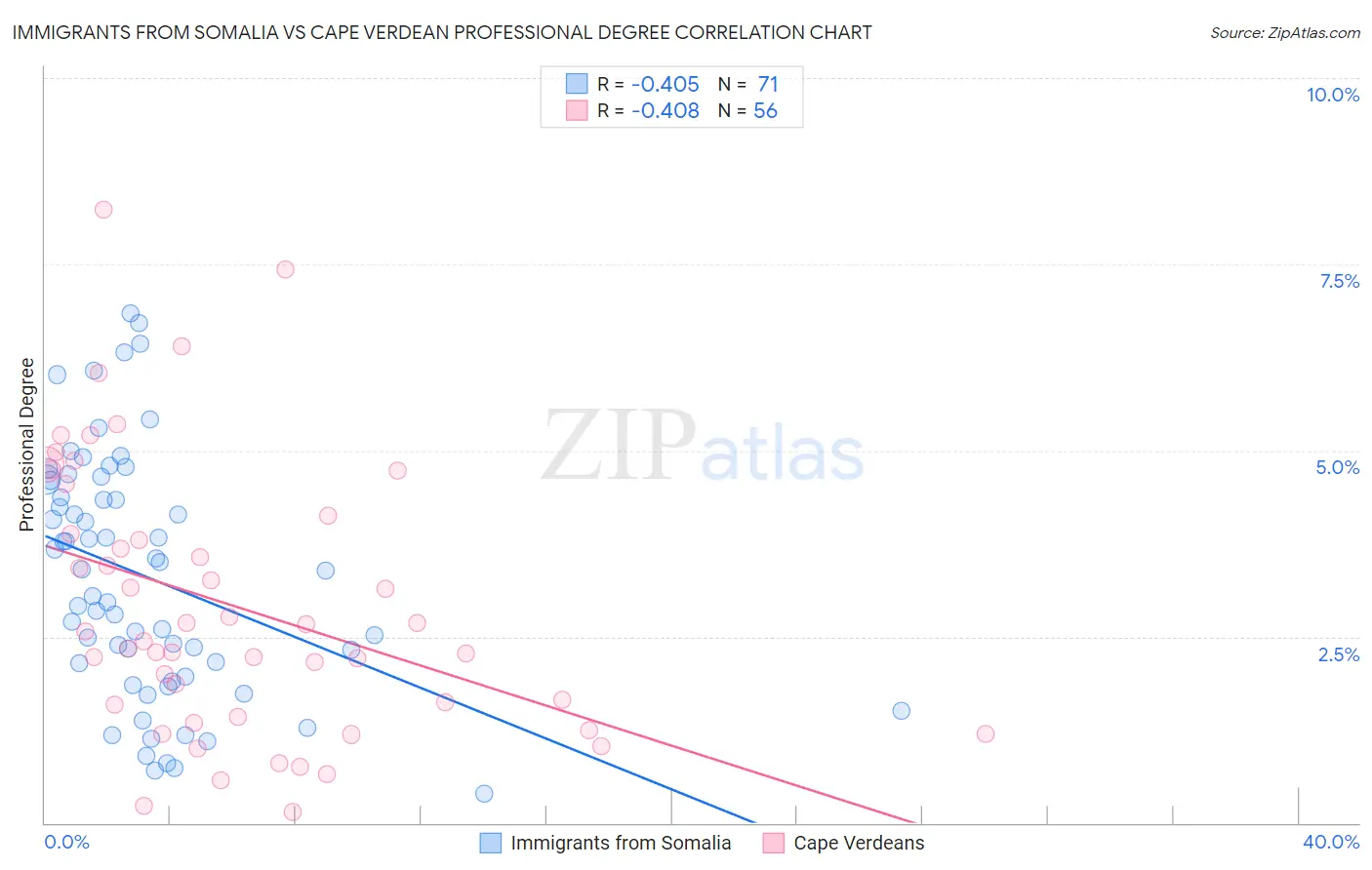 Immigrants from Somalia vs Cape Verdean Professional Degree