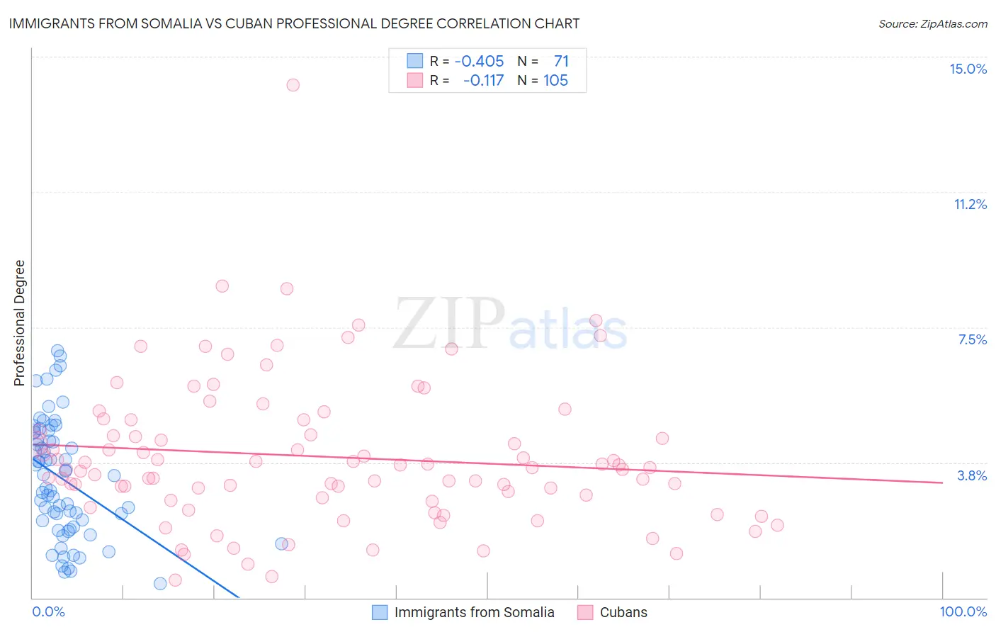 Immigrants from Somalia vs Cuban Professional Degree