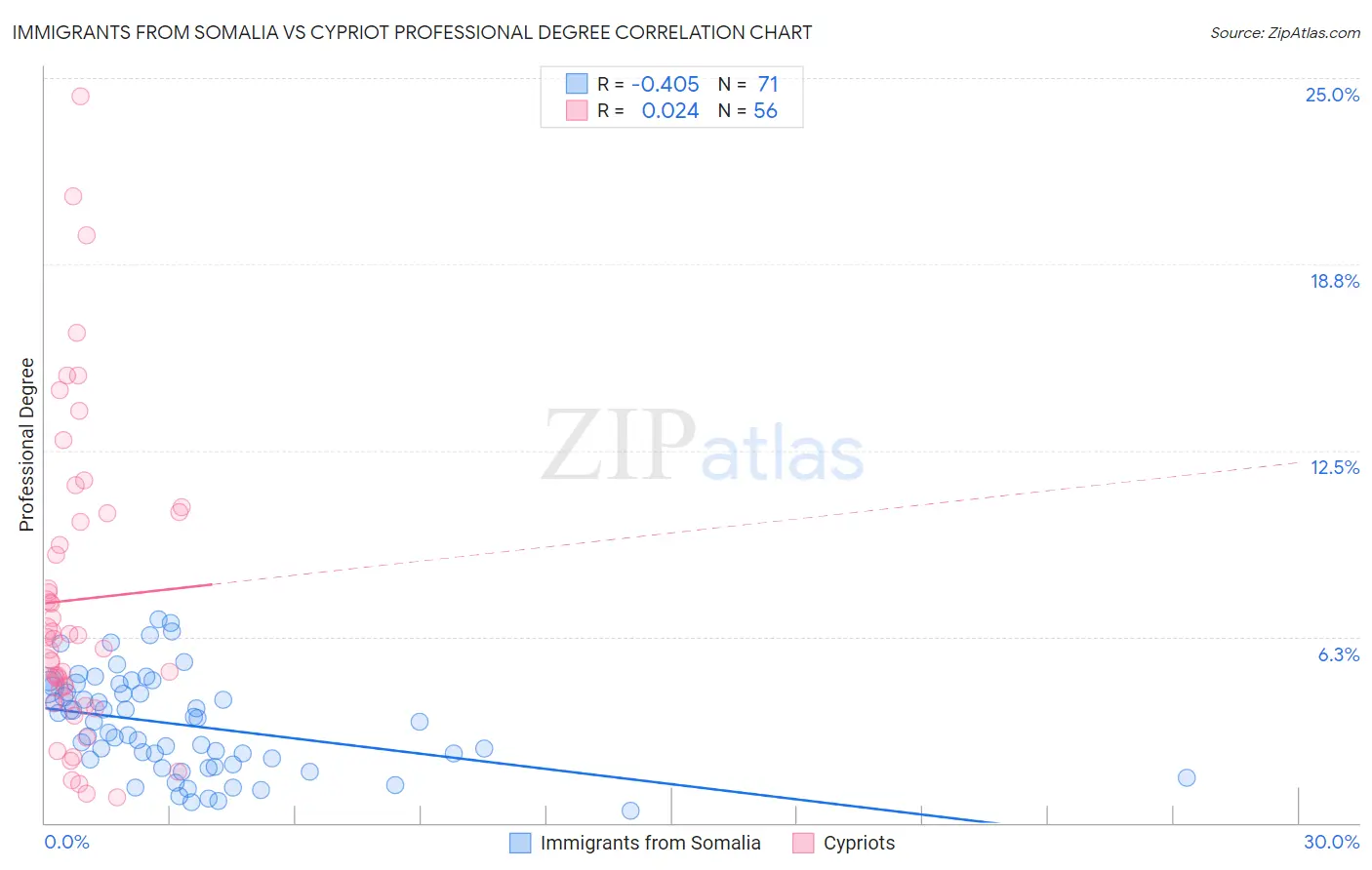 Immigrants from Somalia vs Cypriot Professional Degree