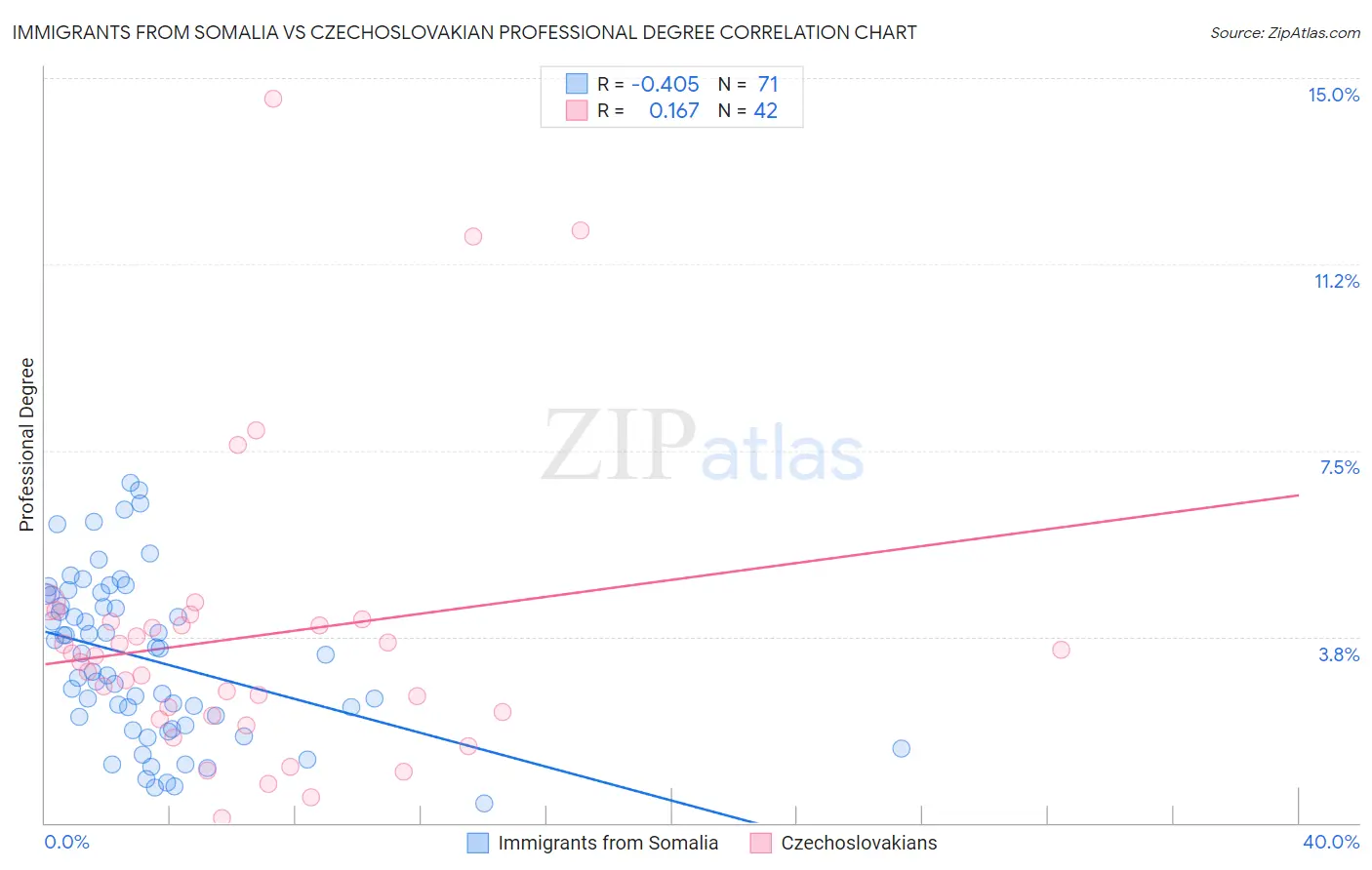 Immigrants from Somalia vs Czechoslovakian Professional Degree