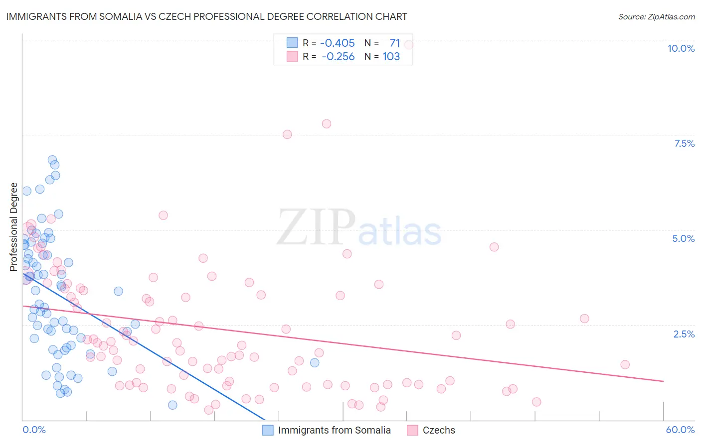 Immigrants from Somalia vs Czech Professional Degree