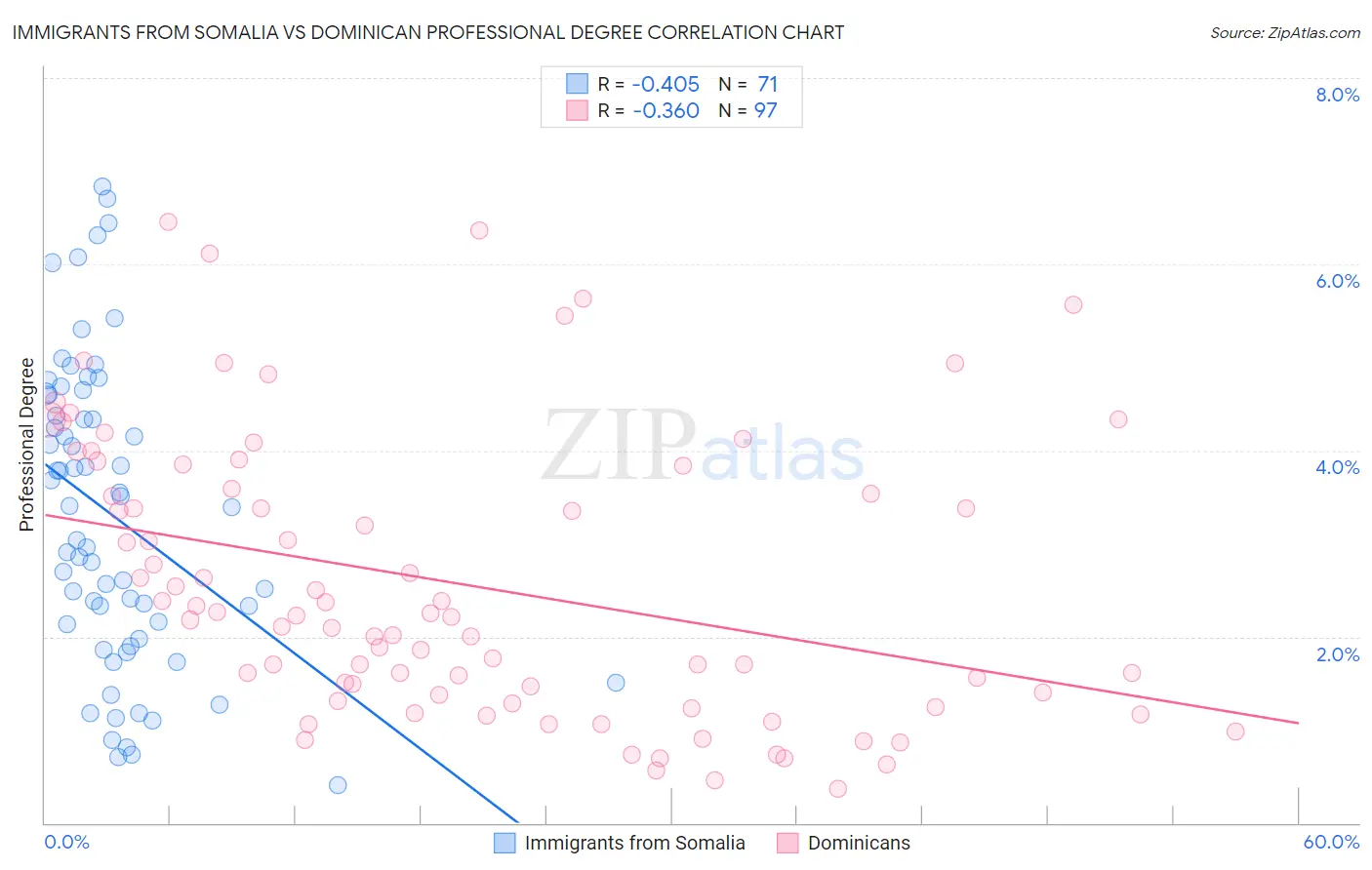 Immigrants from Somalia vs Dominican Professional Degree