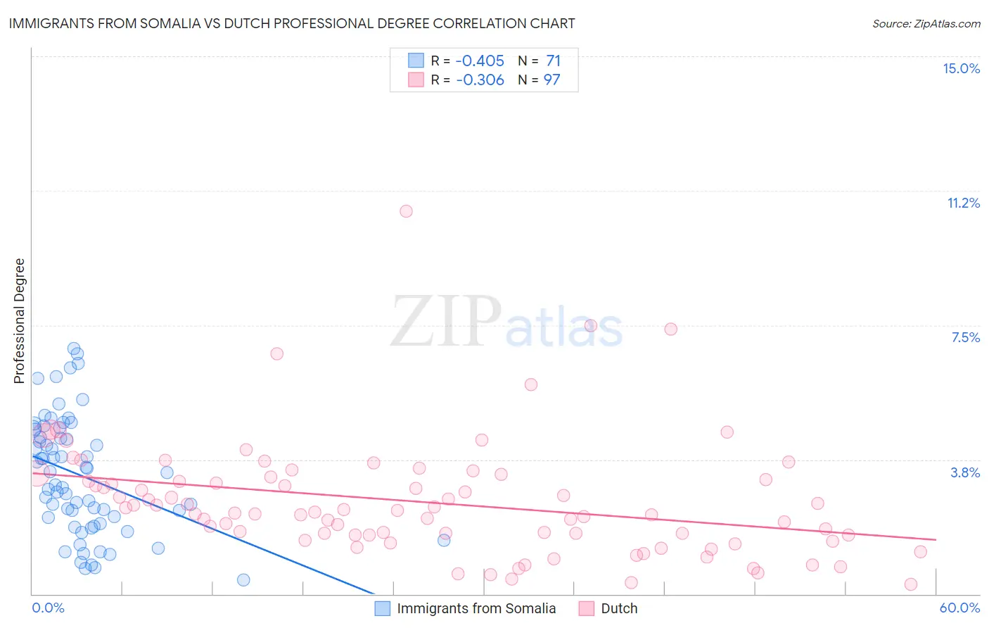 Immigrants from Somalia vs Dutch Professional Degree