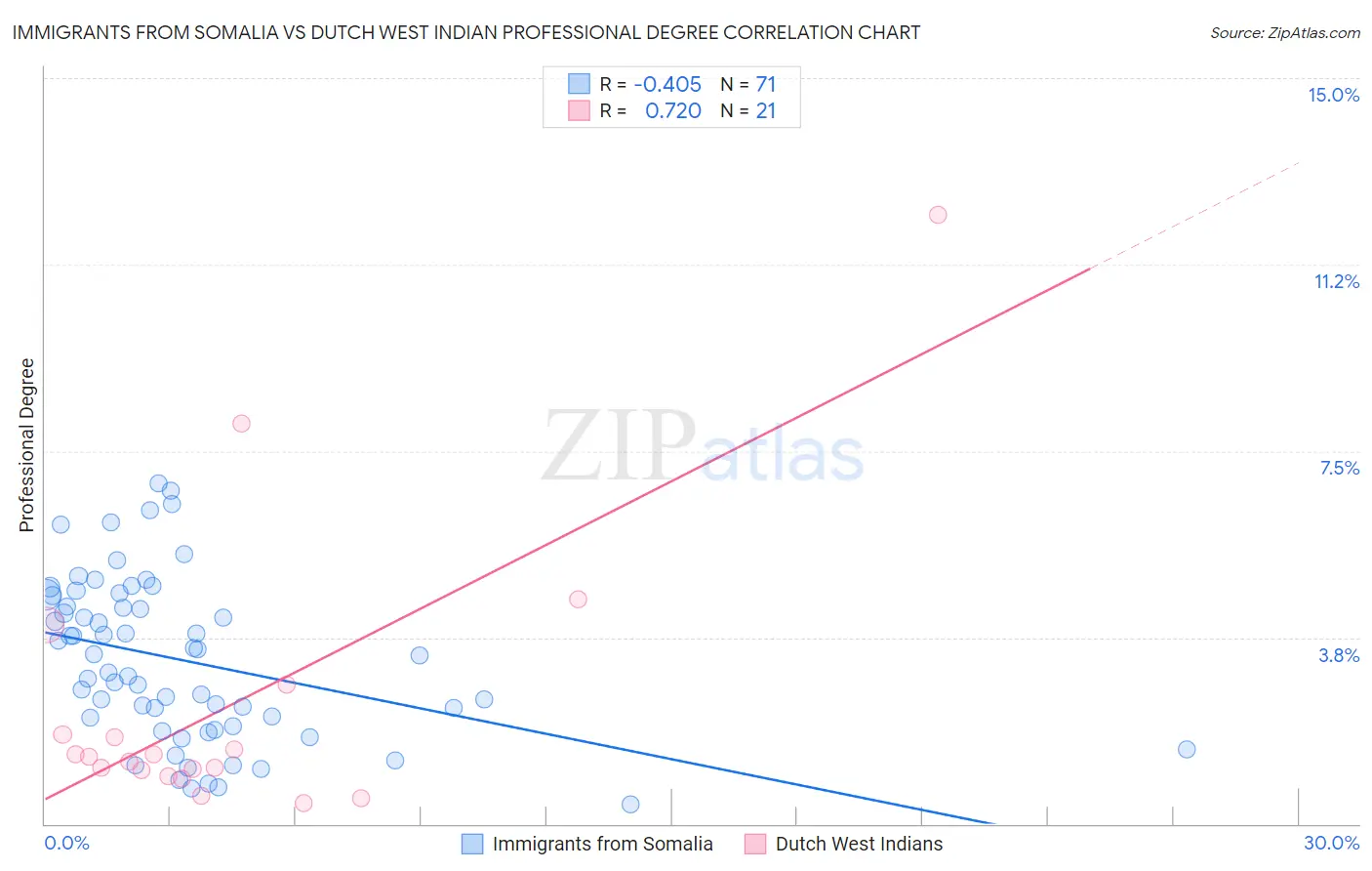 Immigrants from Somalia vs Dutch West Indian Professional Degree