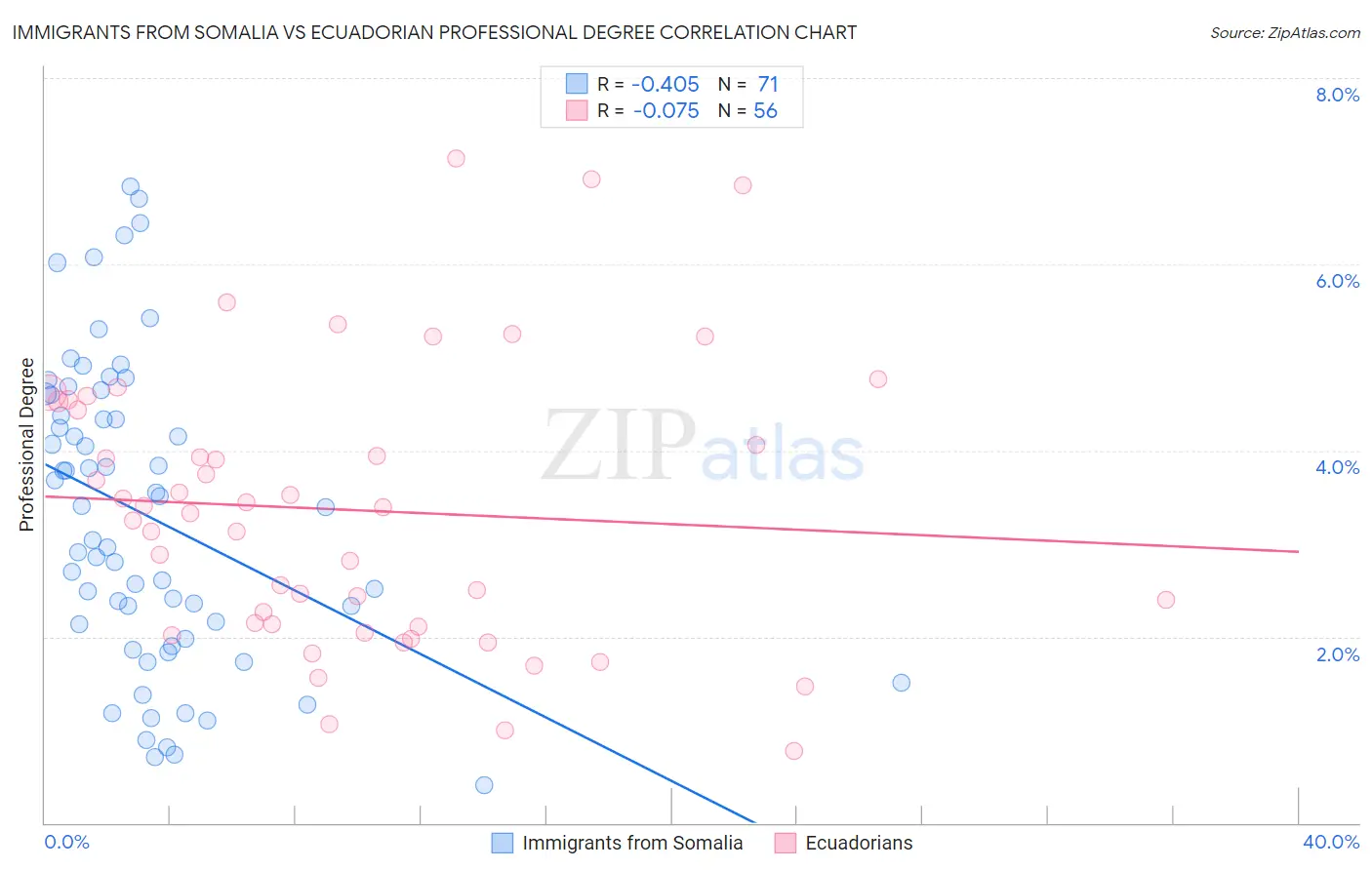 Immigrants from Somalia vs Ecuadorian Professional Degree