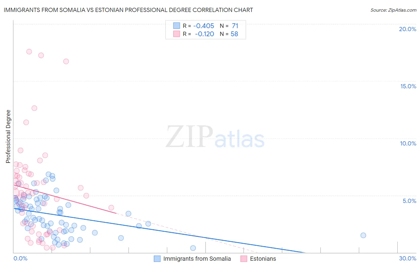 Immigrants from Somalia vs Estonian Professional Degree