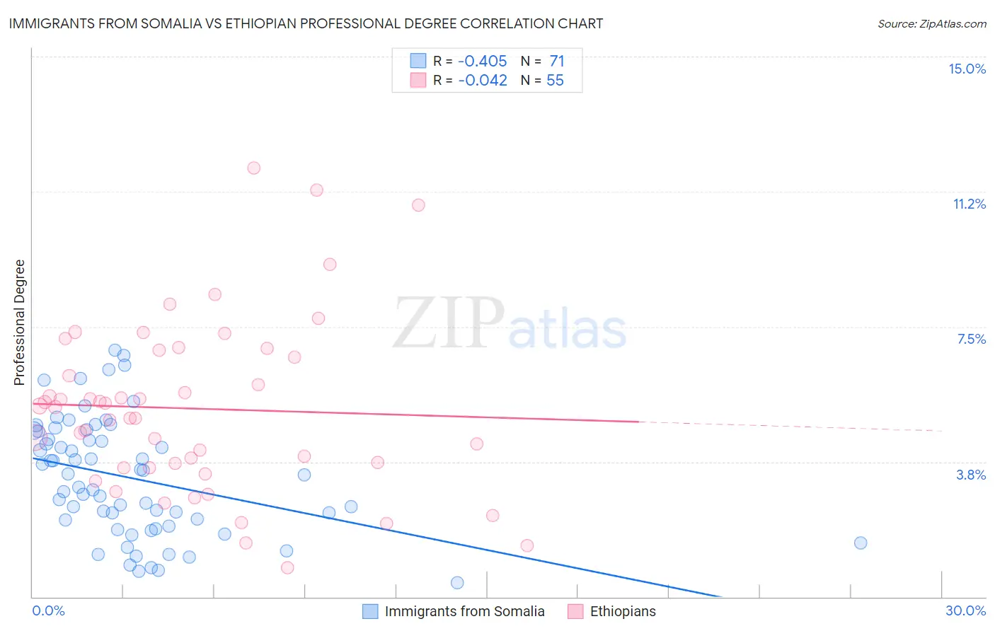 Immigrants from Somalia vs Ethiopian Professional Degree