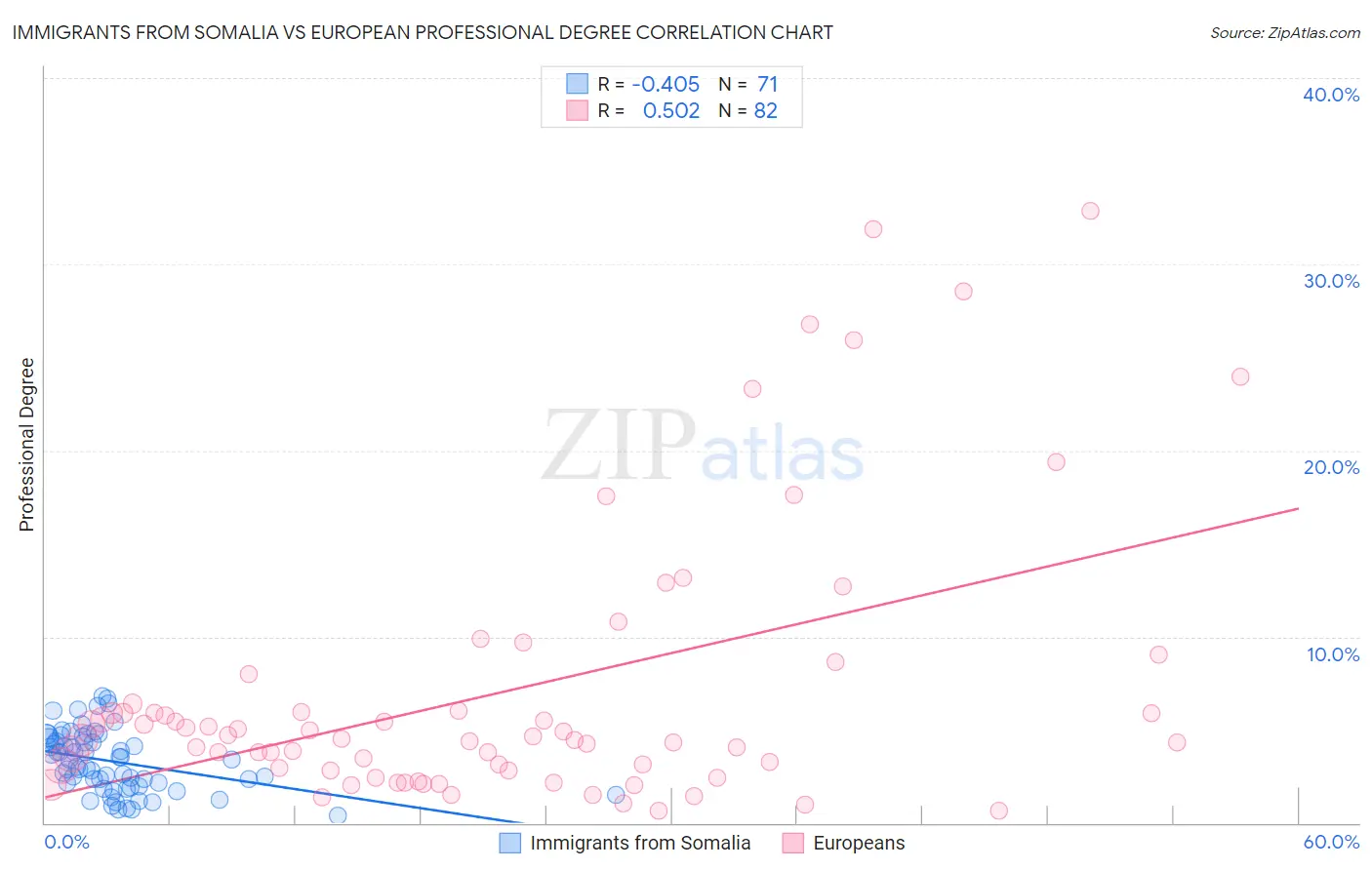 Immigrants from Somalia vs European Professional Degree