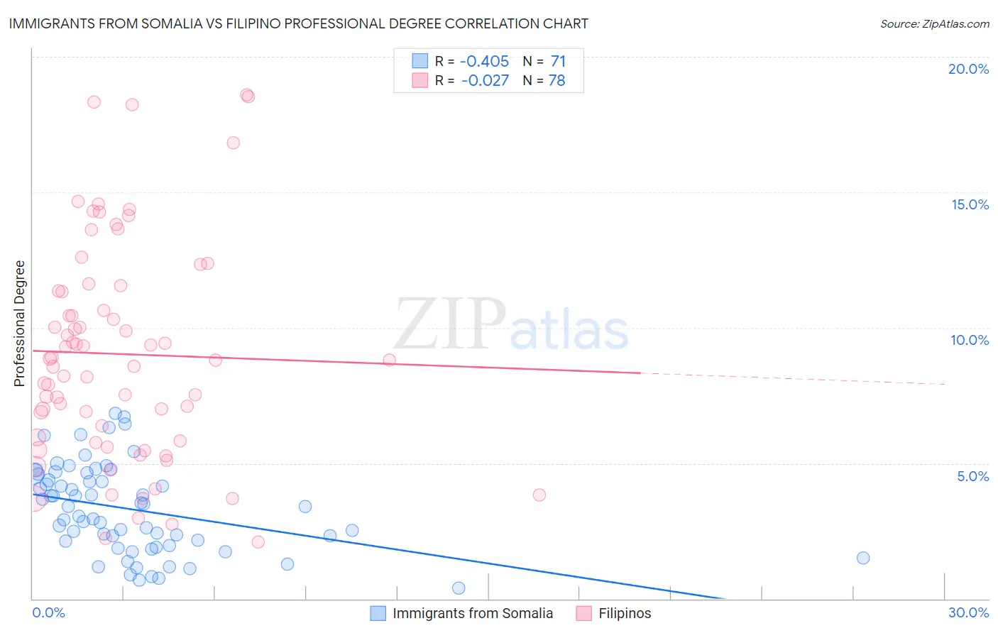 Immigrants from Somalia vs Filipino Professional Degree