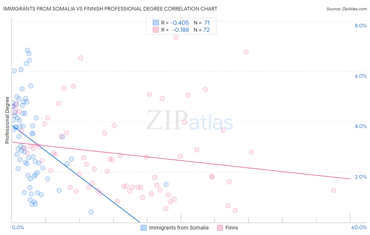 Immigrants from Somalia vs Finnish Professional Degree