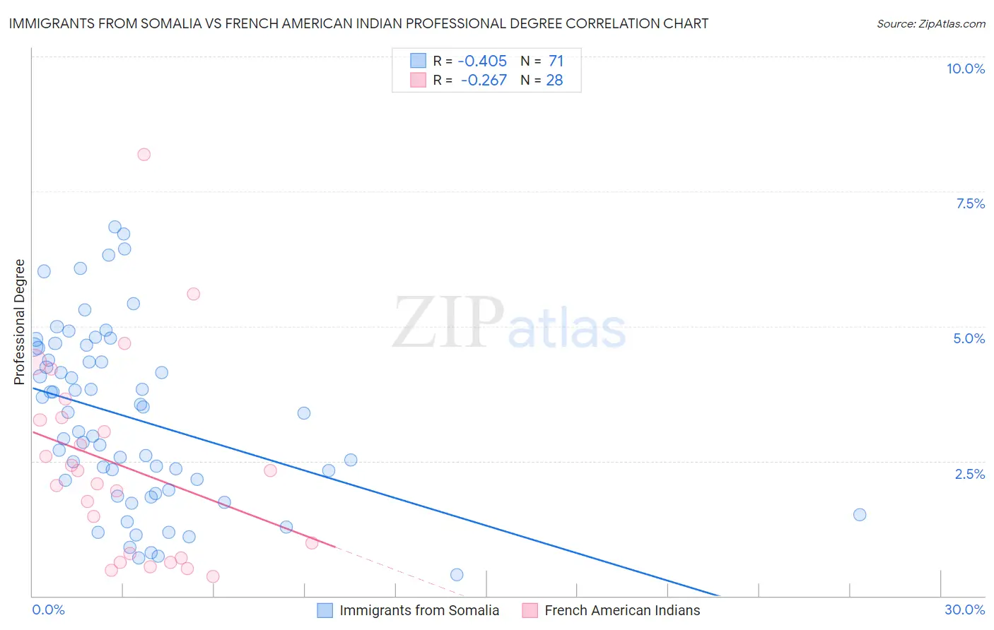 Immigrants from Somalia vs French American Indian Professional Degree