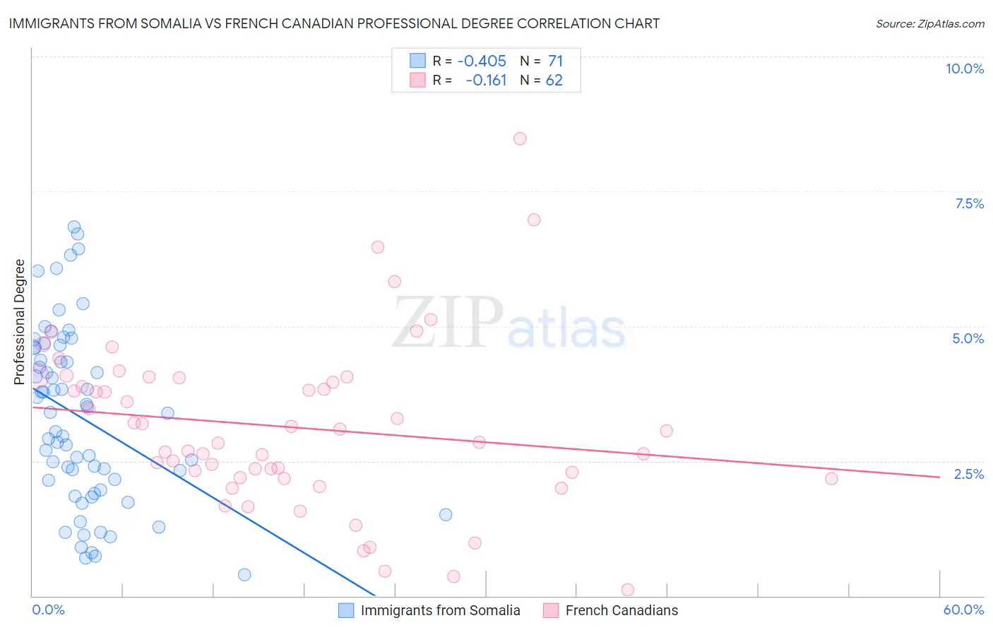 Immigrants from Somalia vs French Canadian Professional Degree