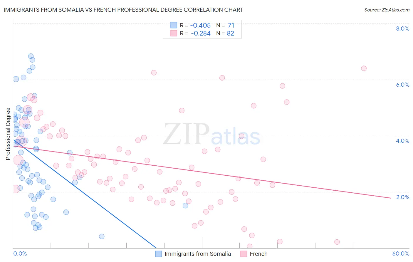 Immigrants from Somalia vs French Professional Degree