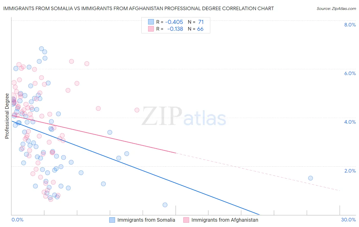 Immigrants from Somalia vs Immigrants from Afghanistan Professional Degree