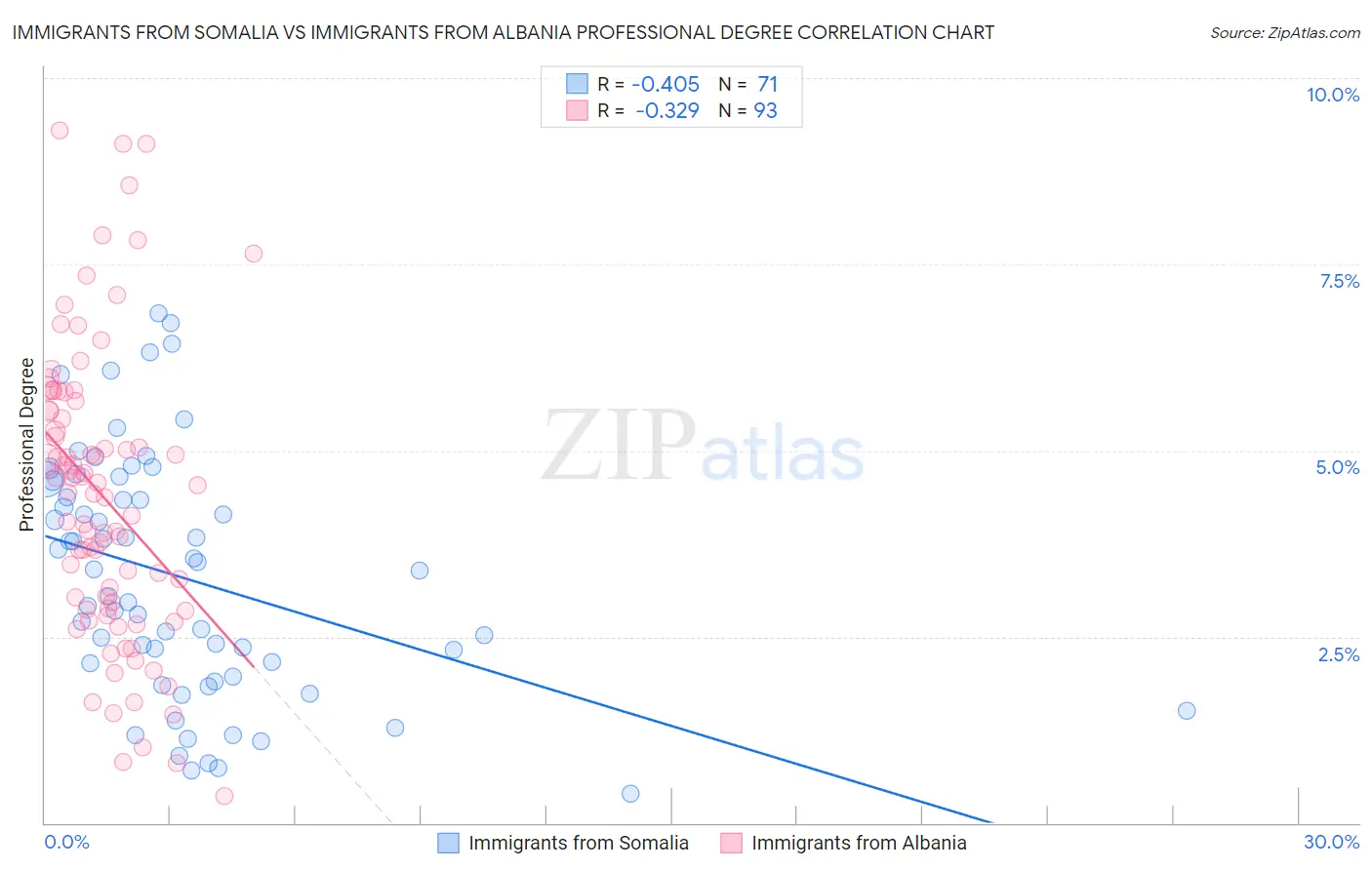 Immigrants from Somalia vs Immigrants from Albania Professional Degree